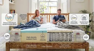 A mattress cross-section illustration showcasing deep contouring and generalised pressure relief on gel-infused memory foam alongside a supportive spring core.