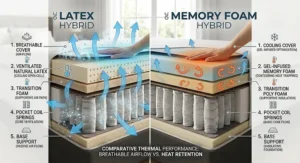 Illustration showing breathable airflow in a natural latex hybrid mattress versus heat retention in a memory foam hybrid.