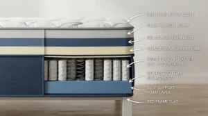Cross-section illustration showing the multi-layer construction of an orthopaedic mattress for elderly support
